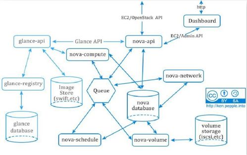 OpenStack Nova服務安裝配置實驗與項目策劃公關服務關聯性分析